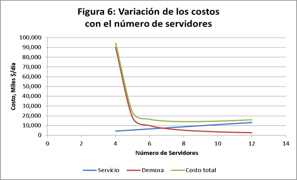 Variación de los costos con el número de servidores 