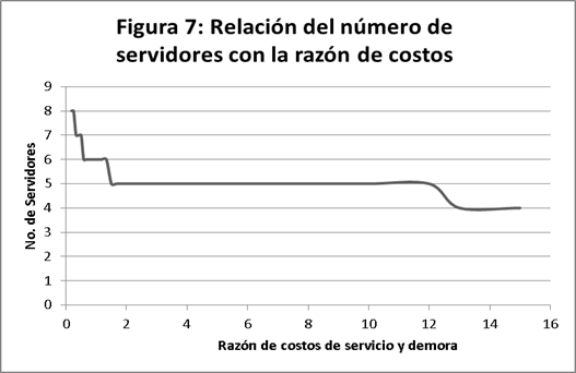 Relación del número de servidores con la razón de costos