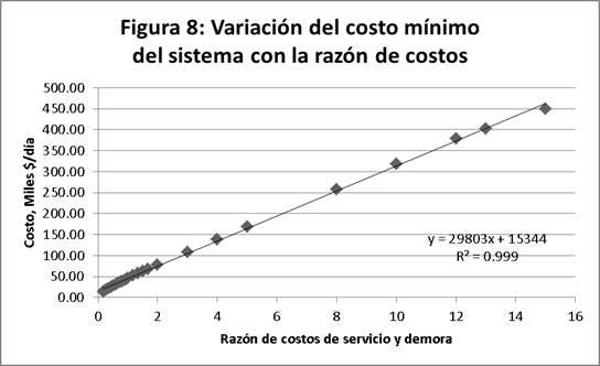 Variación del costo mínimo del sistema con la razón de costos.