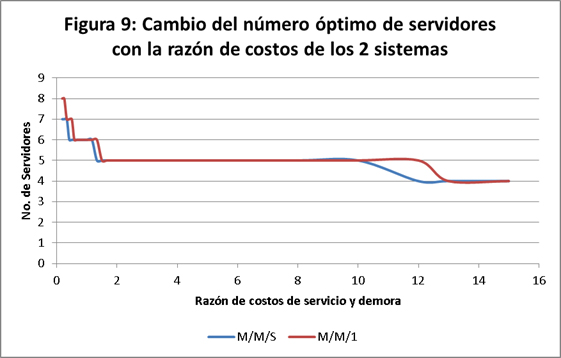 Cambio del número óptimo de servidores con la razón de costos de los 2 sistemas.