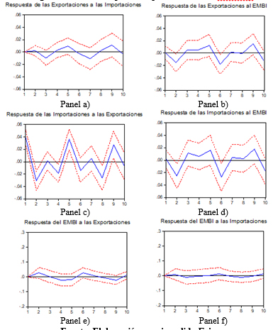 Función Impulso Respuesta en base a Cholesky