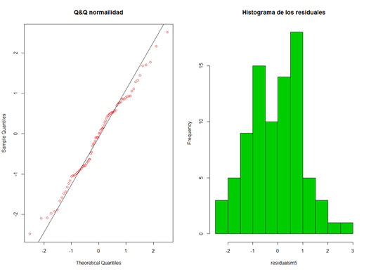 Histograma y Q & Q de
normalidad de los residuales