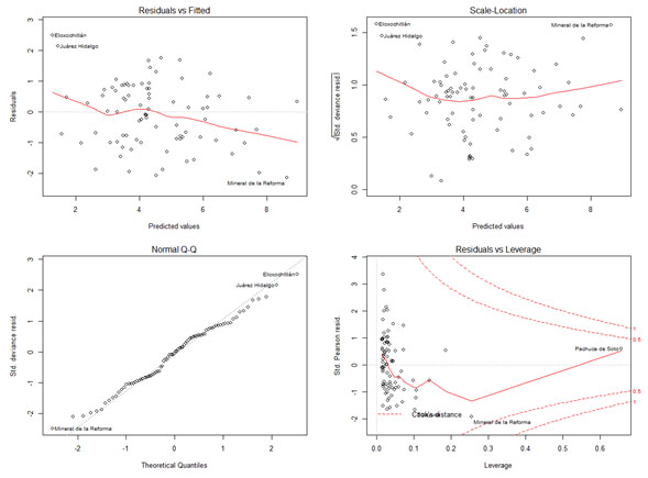 Observaciones influyentes
sobre el modelo IV