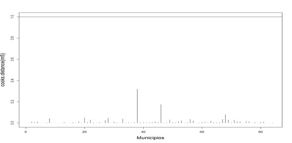 Grado de influencia de
cada una de las observaciones sobre el comportamiento del fenomeno delictivo. 
