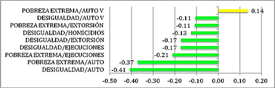 Pobreza y desigualdad con delincuencia