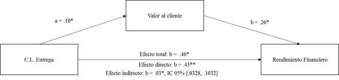 Modelo de mediación: Capacidad de Entrega –
Valor al cliente – Rendimiento financiero