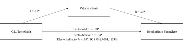 Modelo
de mediación: Capacidad de Tecnología – Valor al cliente – Rendimiento
financiero