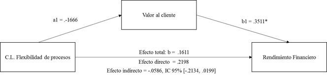 Modelo
de mediación: Capacidad de Flexibilidad de procesos – Valor al cliente –
Rendimiento financiero