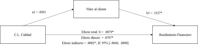Modelo
de mediación: Capacidad de Calidad – Valor al cliente – Rendimiento financiero