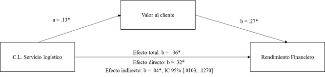 Modelo
de mediación: Capacidad de Servicio logístico – Valor al cliente – Rendimiento
financiero
