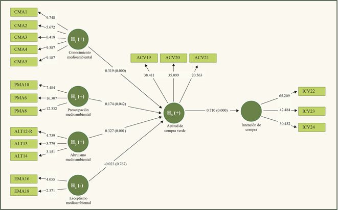 Figura 1. Modelo estructural de la actitud hacia la intenci&oacute;n de compra verde