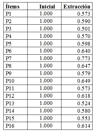 An&aacute;lisis de Comunalidades