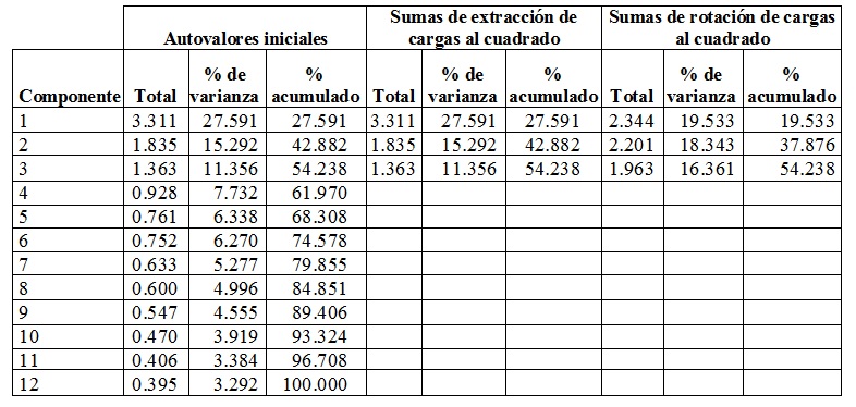 Varianza total explicada