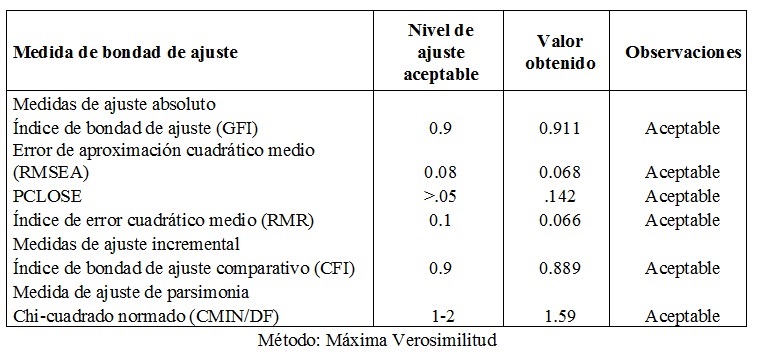 Tabla 6. Ajuste del modelo