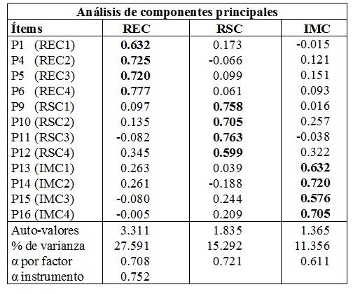 Tabla 5. An&aacute;lisis de componentes principales 
