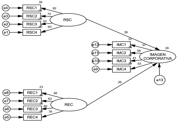 Figura 1: Resultados modelo causal hipot&eacute;tico.