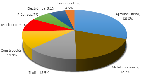 Sectores industriales que representan la muestra de Pymes.