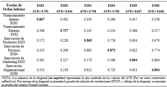 Validez discriminante de las escalas de orden inferior (EOIs)