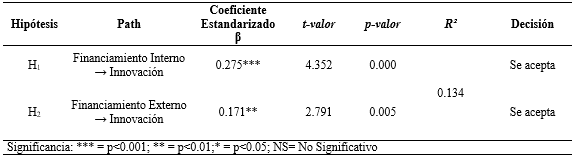 Resultados del modelo estructural con PLS-SEM