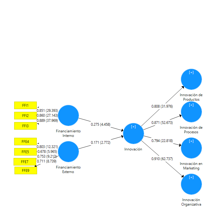 Relaciones causales del modelo estructural
