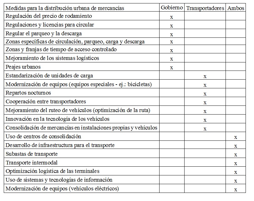 Tabla 1. Medidas públicas y privadas para la distribución de mercancías en ciudades
