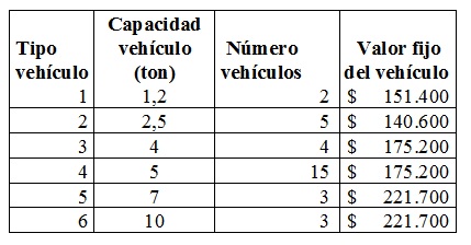 Tabla 3. Flota y costos de los vehículos utilizados por la empresa.