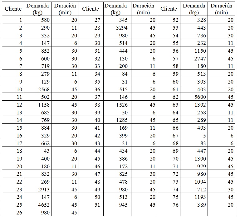 Tabla 4. Datos de los clientes para la distribución urbana de la empresa