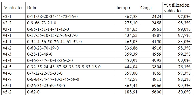 Tabla 5. Resultados del ruteo del vehículo en la zona urbana