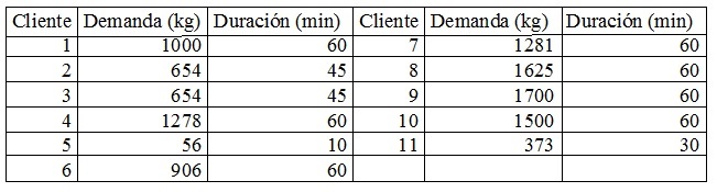 Tabla 6. Clientes en las afueras del área urbana