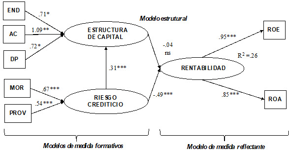 Modelos de medida y modelo estructural