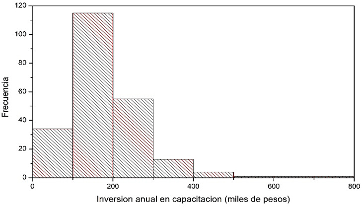 Distribución de la inversión anual en capitación PyMES (2009 - 2016)