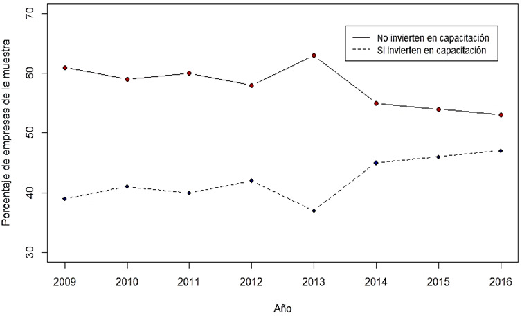 Empresas del sector PyMES que reportaron invertir en capacitación.