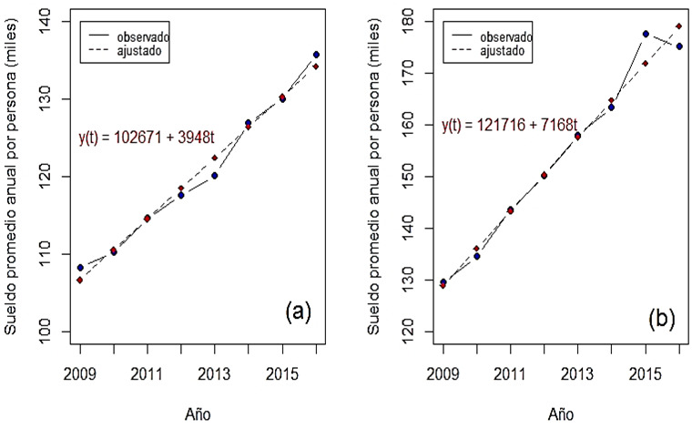 Sueldos anuales por persona de las PyMES que reportaron no invertir (a) e invertir (b) en capacitación.