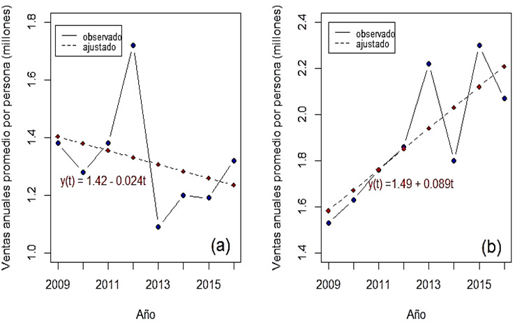 Ventas anuales por persona de las PyMES que reportaron no invertir (a) e invertir (b) en capacitación.