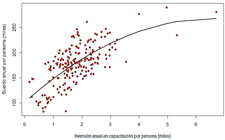 Gráfica de dispersión de los sueldos por persona en función a la inversión en capacitación