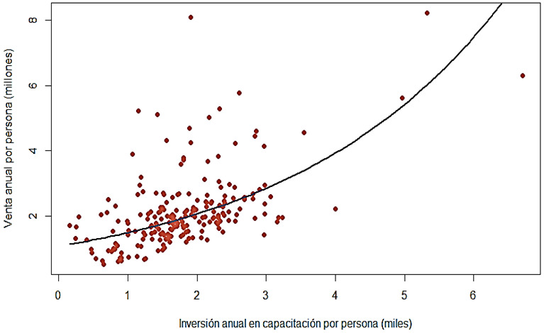 Gráfica de dispersión de ventas por persona en función a la inversión en capacitación