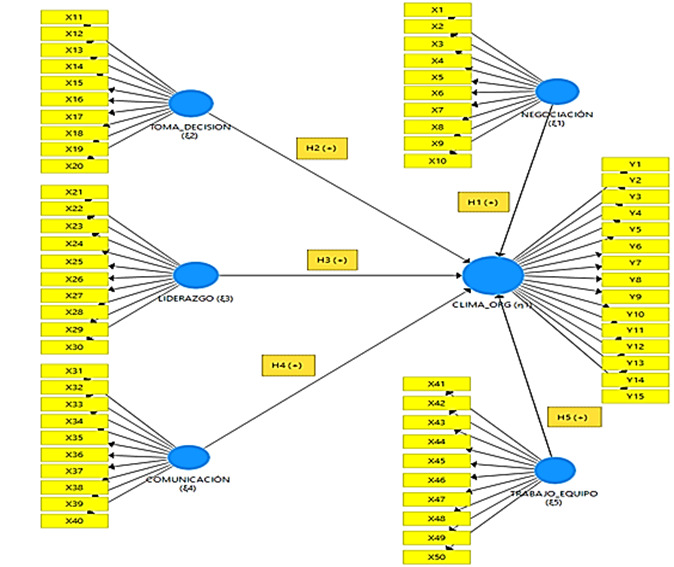 Modelo de medida propuesto