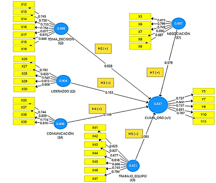 Diagrama estructural (algoritmo PLS) del modelo final propuesto