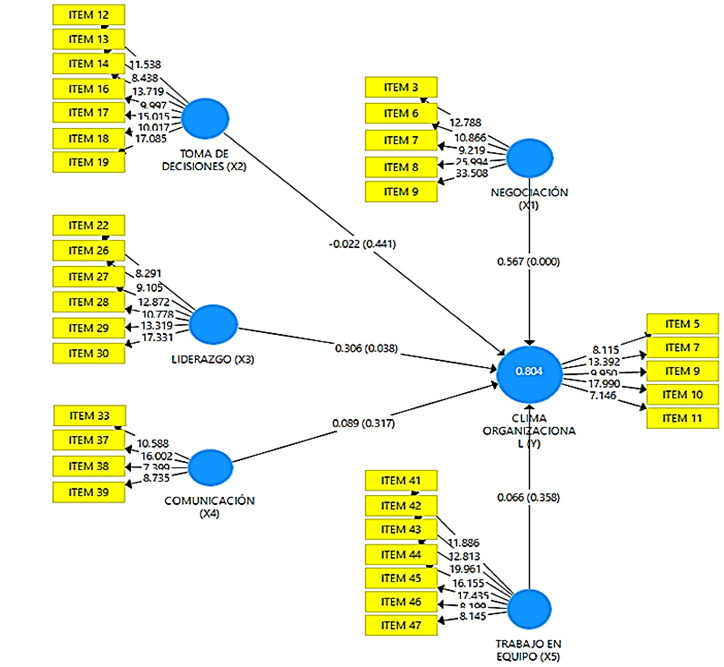 Coeficientes path y p valores del modelo estructural