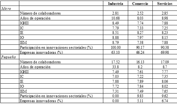 MIPES: características, habilidades y tipos de innovación promedio, por sector