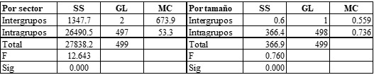 Análisis ANOVA: IGHII para tamaño de empresa y sectores