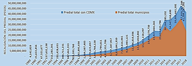Impuesto predial en México, 1989-2018, en pesos constantes base 2018