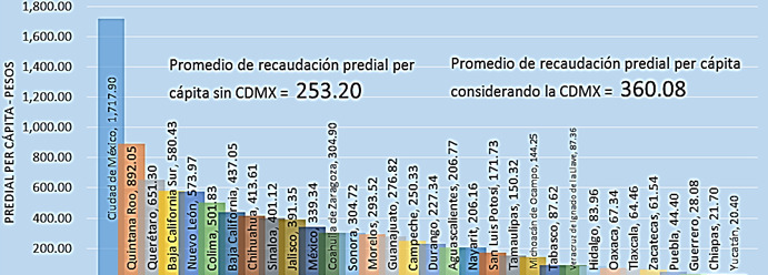 Recaudación predial por habitante, 2017