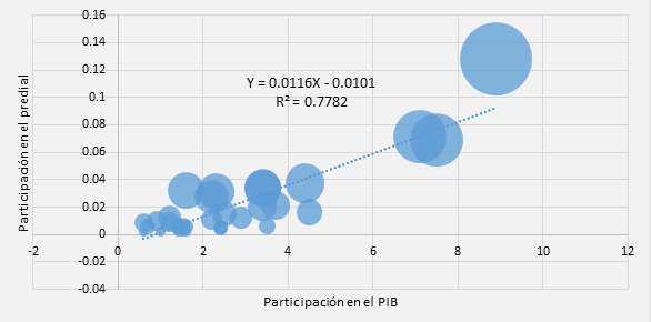 Correlación entre participación en el predial y participación en el PIB