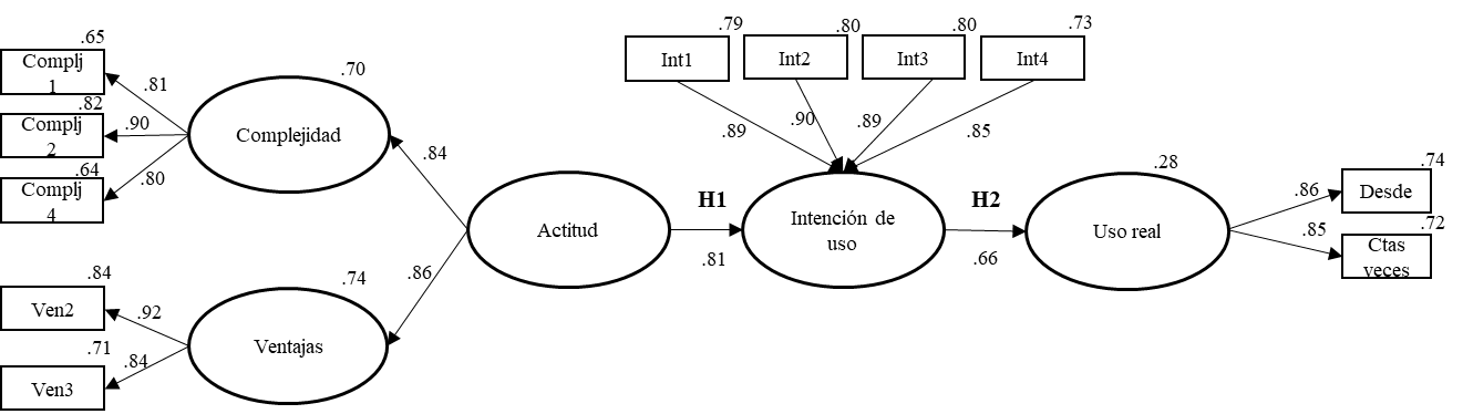 Modelo estructural estandarizado