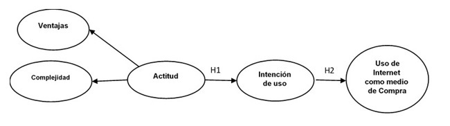  Propuesta de Modelo del Uso de Internet como Medio de Compra