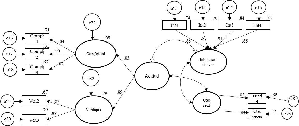 An&aacute;lisis factorial confirmatorio