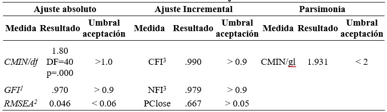 Coeficientes del Ajuste del Modelo