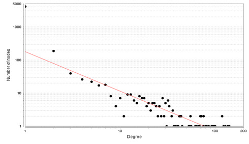 Distribuci&oacute;n de la variable grado de las 11 redes del IPN 2018-2020