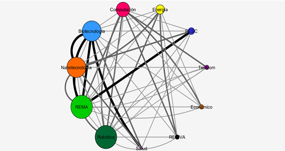 Relaciones de colaboraci&oacute;n entre las 11 redes del IPN Color aristas indica la conectividad: (negro) alta, (gris fuerte) media, (gris claro) baja